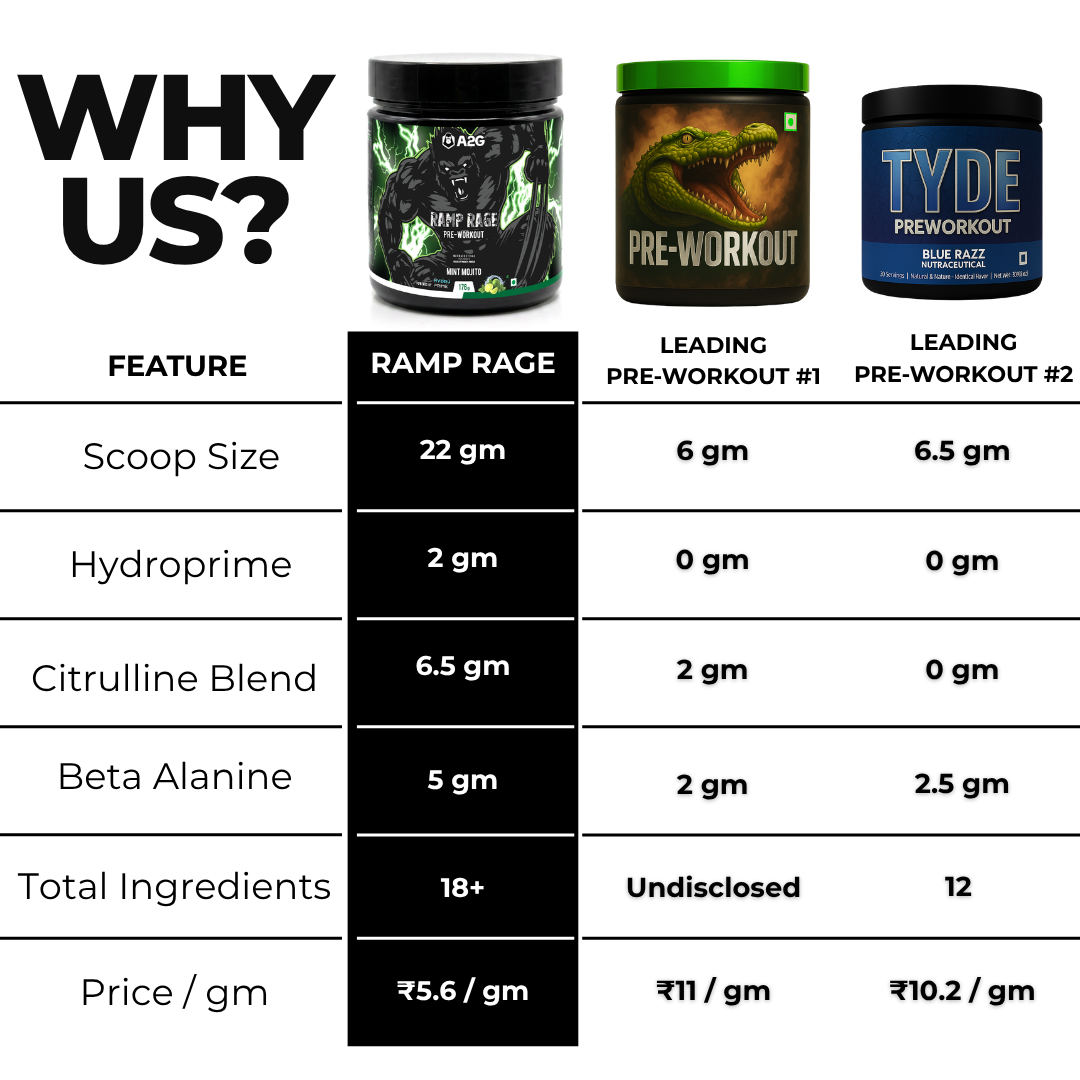 Ramp Rage Pre-Workout | 176 Gram | 16 Servings