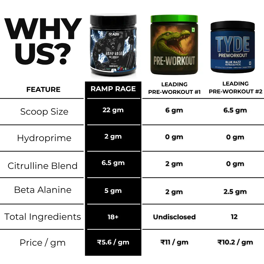 Ramp Rage Pre-Workout | 176 Gram | 16 Servings