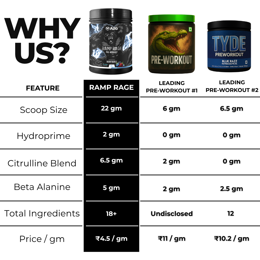 Ramp Rage Pre-Workout (660gm) & Creatine Black( 100gm ) Combo (BB,UF)