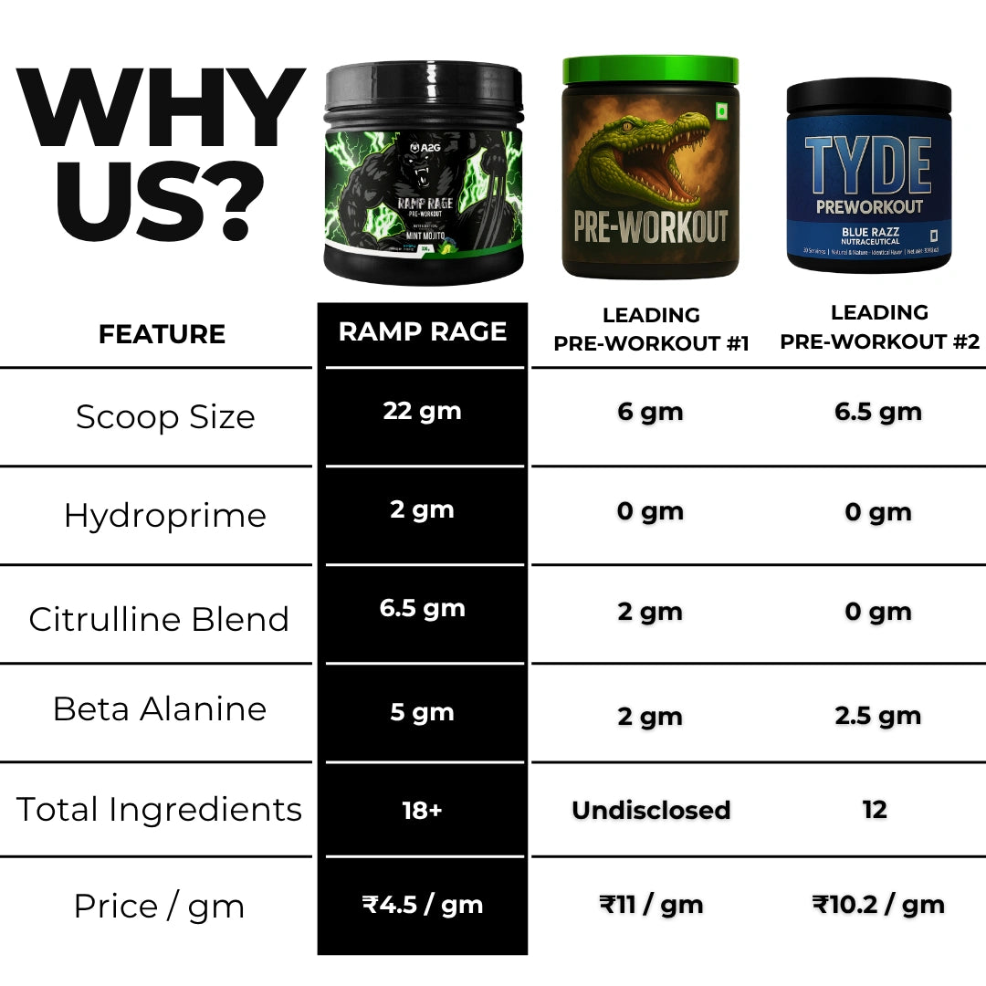 Ramp Rage Pre-Workout | 330 Gram | 30 Servings | Mint Mojito - A2G Lifestyle