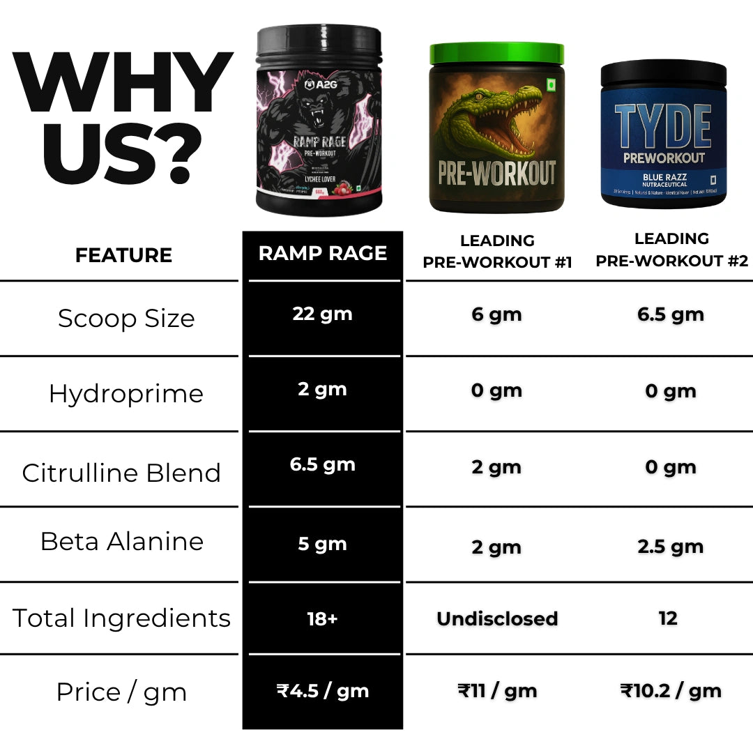 Ramp Rage Pre-Workout | 660 Gram | 60 servings - A2G Lifestyle