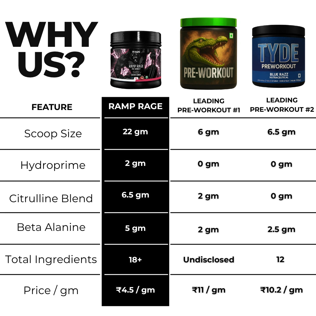 Ramp Rage Pre-Workout | 330 Gram | 30 servings - A2G Lifestyle