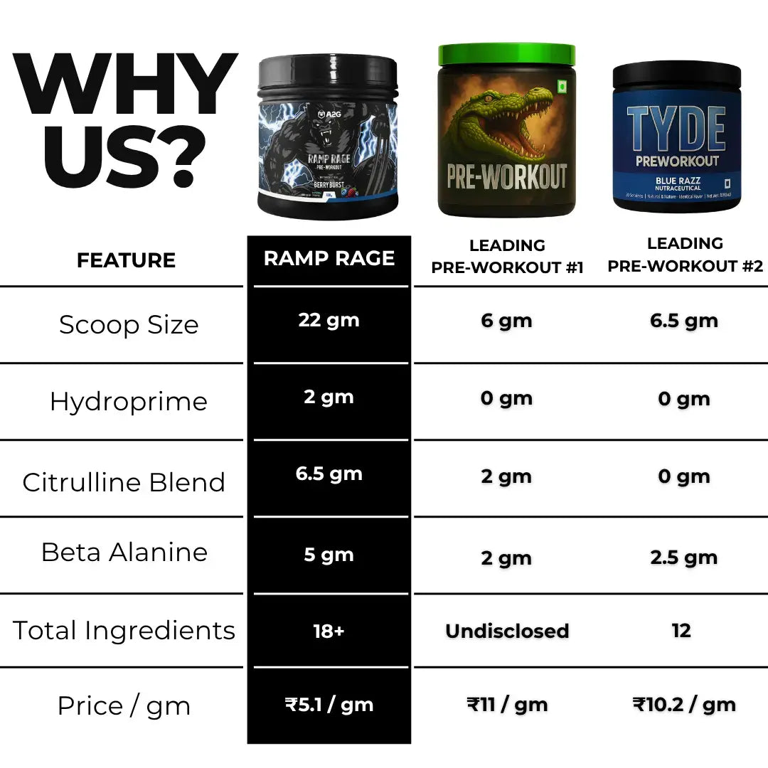 Ramp Rage Pre-Workout | 330 Gram | 30 Servings