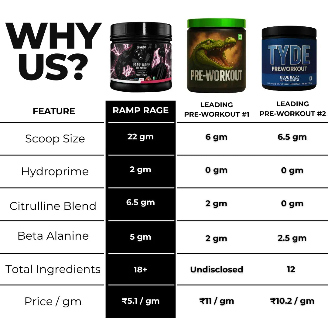 Ramp Rage Pre-Workout (330gm) & Creatine Black( 100gm ) Combo (LL, UF)