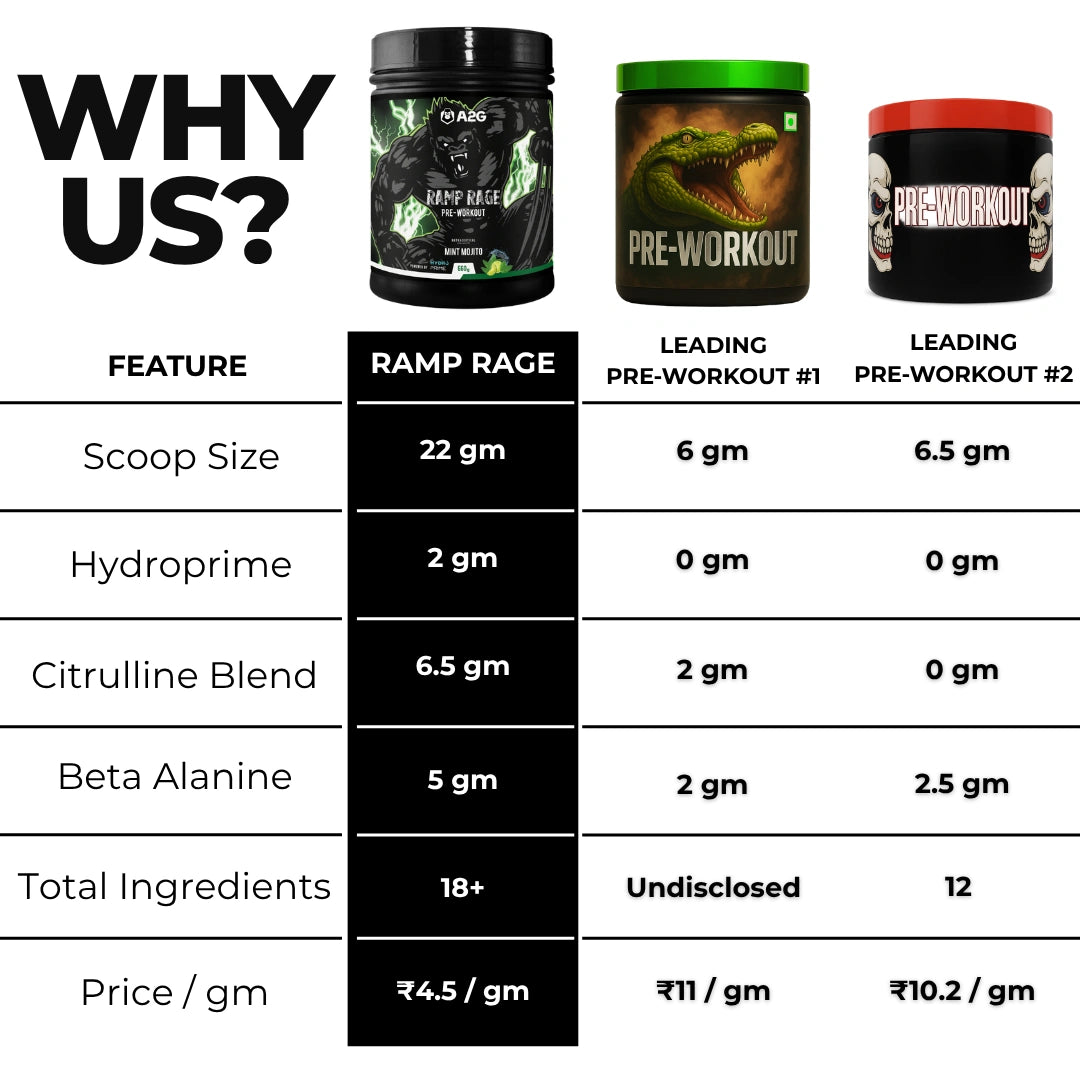 Ramp Rage Pre-Workout | 660 Gram | 60 servings - A2G Lifestyle